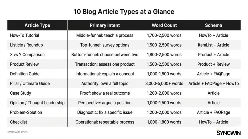 10 Blog Article Types at a Glance - Infographic - SyncWin