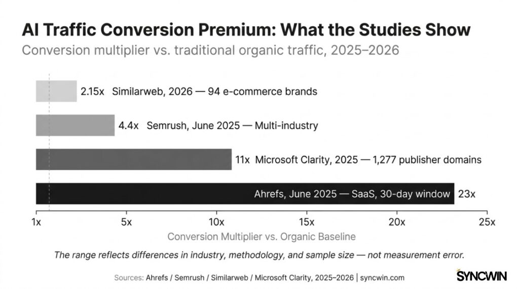 AI Traffic Conversion Premium - What the Studies Show - Infographic - SyncWin
