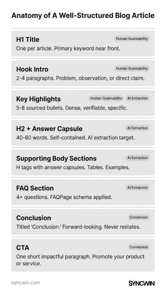 Anatomy of A Well-Structured Blog Article - Infographic - SyncWin