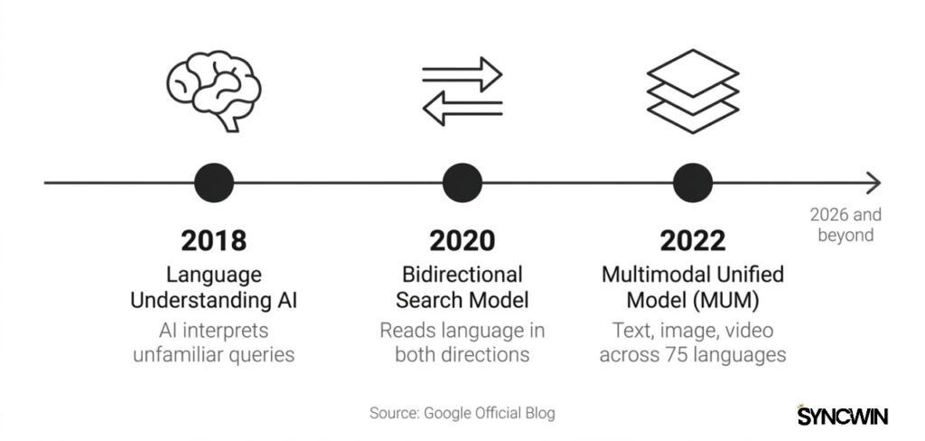 Google's Algorithm Evolution Timeline - Infographic - SyncWin