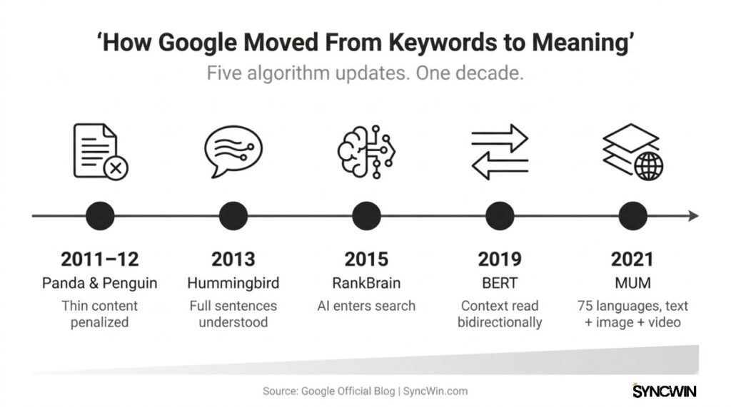 Google's Semantic Search Evolution Timeline - Infographic - SyncWin