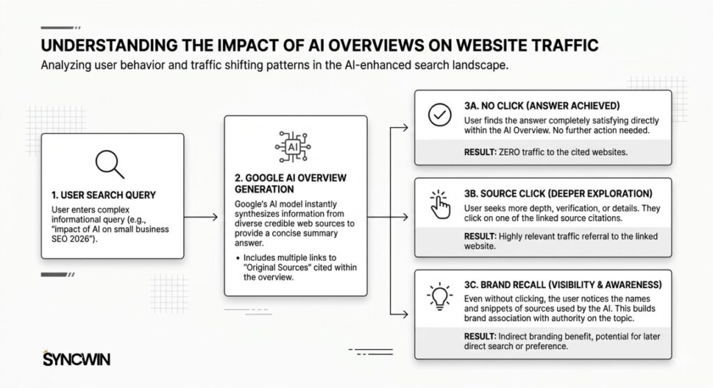 How AI Overviews Impact Website Traffic - Infographic - SyncWin