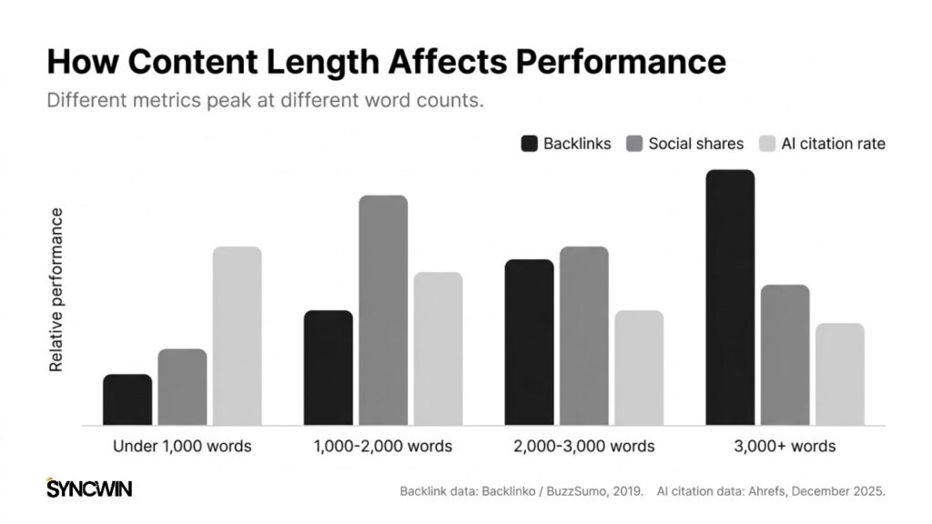 How Content Length Affects Performance - Infographic - SyncWin