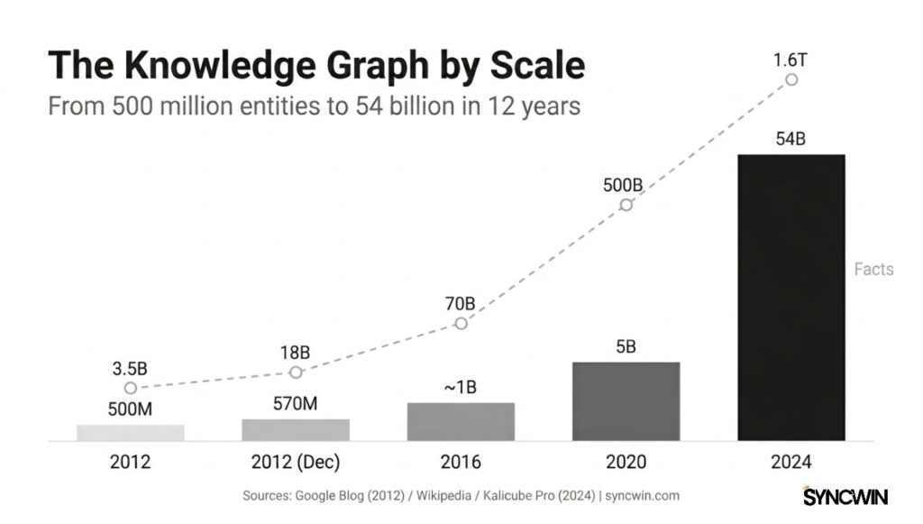 Knowledge Graph Growth Timeline - Infographic - SyncWin