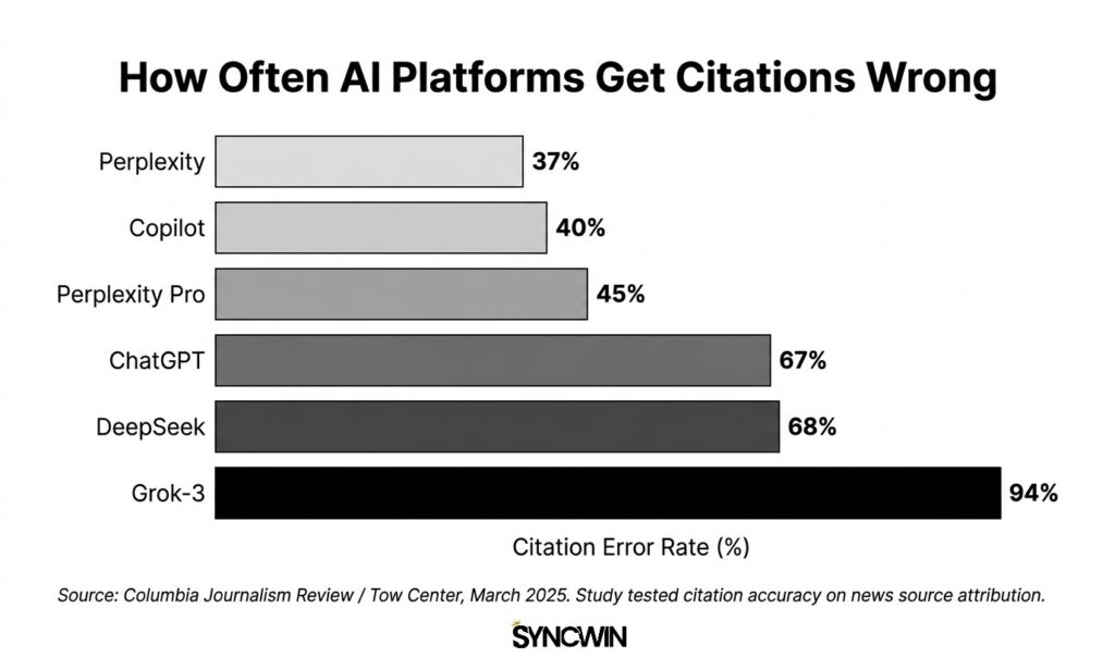 Platform Citation Error Rate Comparison - Infographic - SyncWin