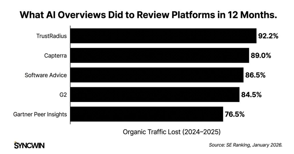 Review Platform Traffic Collapse - Infographic - SyncWin