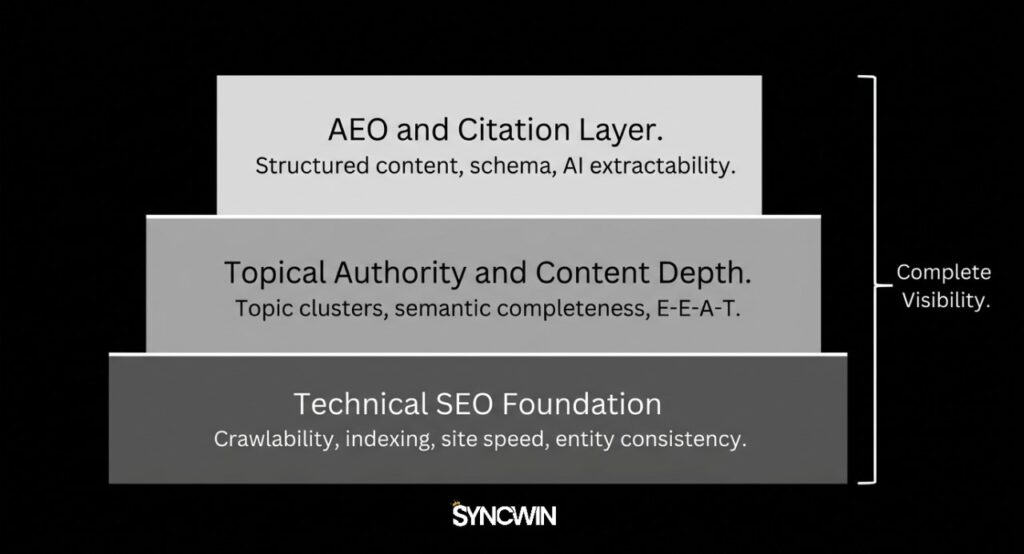 SEO Foundation & AEO Layer Stack - Infographic - SyncWin