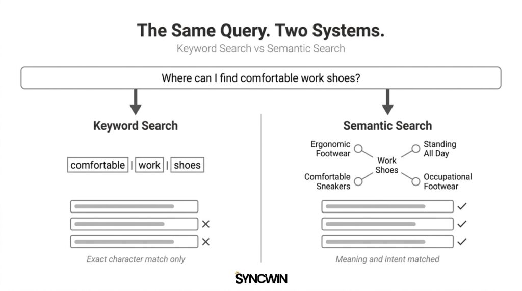Same Query, Two Systems - Infographic - SyncWin