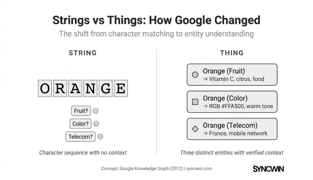 Strings vs Things - The Core Concept - Infographic - SyncWin