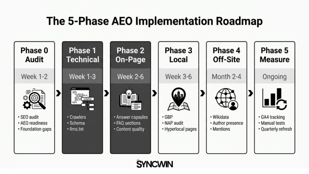 The 5-Phase Checklist Roadmap - Infographic - SyncWin