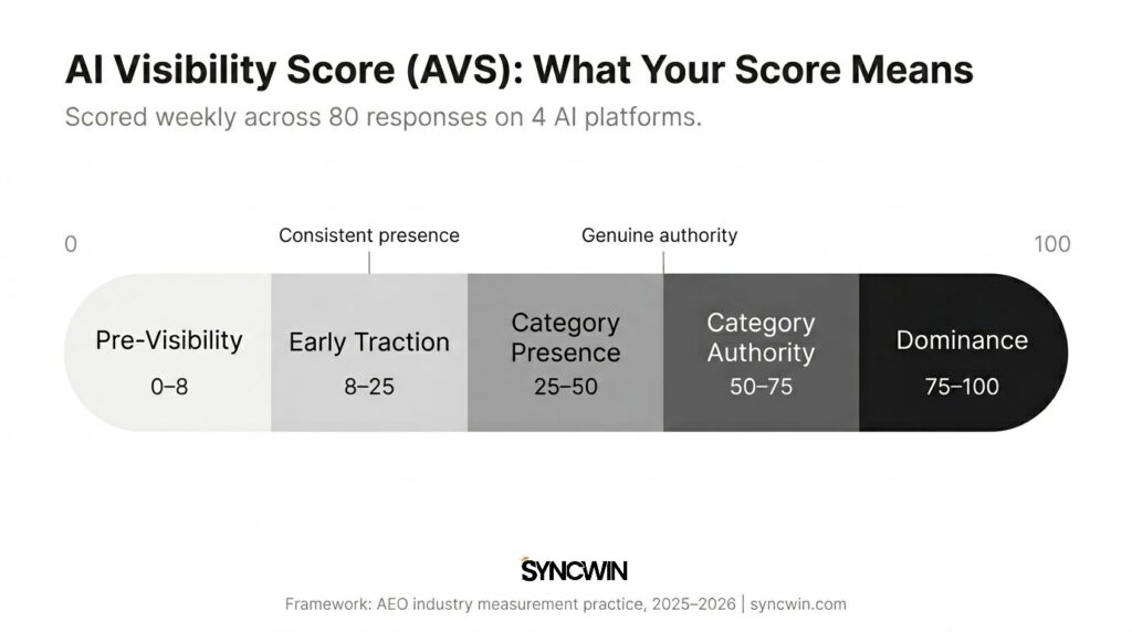 The AVS Score Scale - Infographic - SyncWin