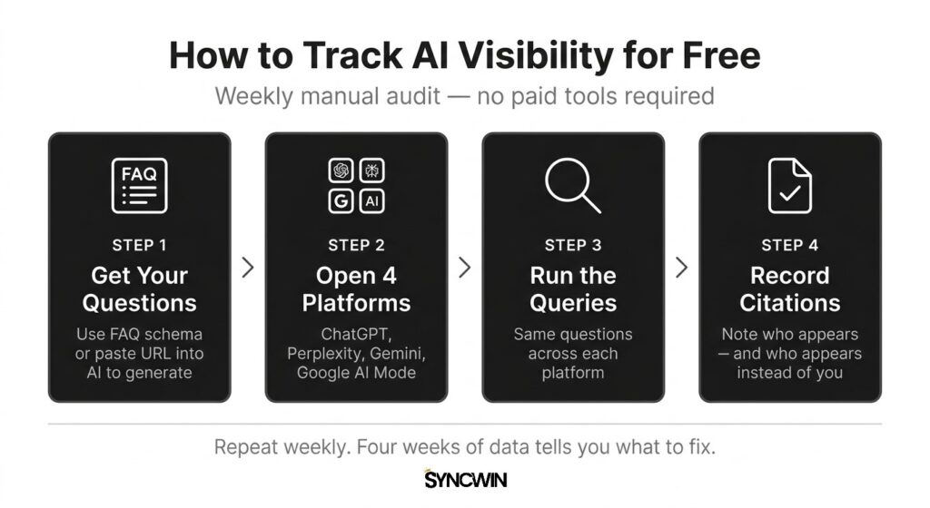 The Free Manual Tracking Process - Infographic - SyncWin