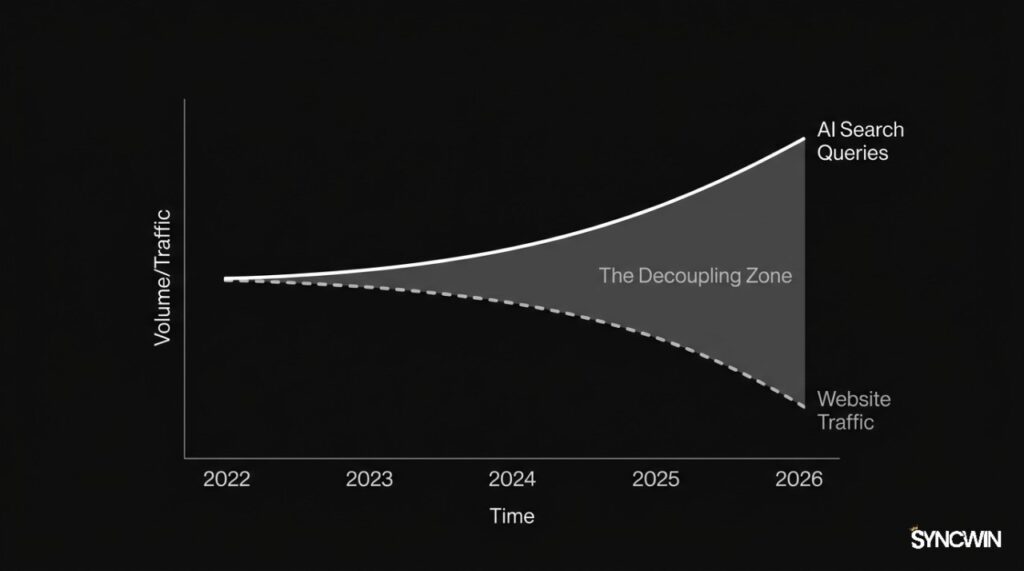 The Great Decoupling - Infographic - SyncWin