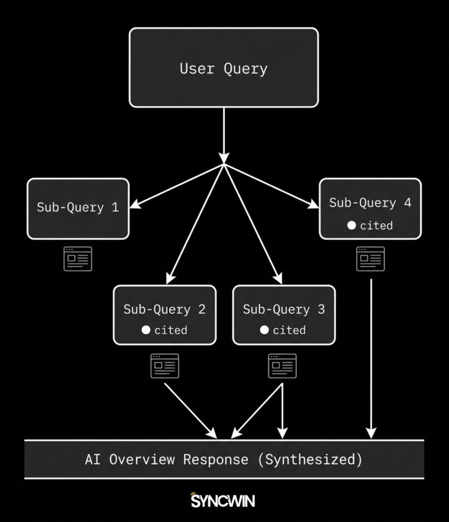 The Query Fan-Out Process - Infographic - SyncWin