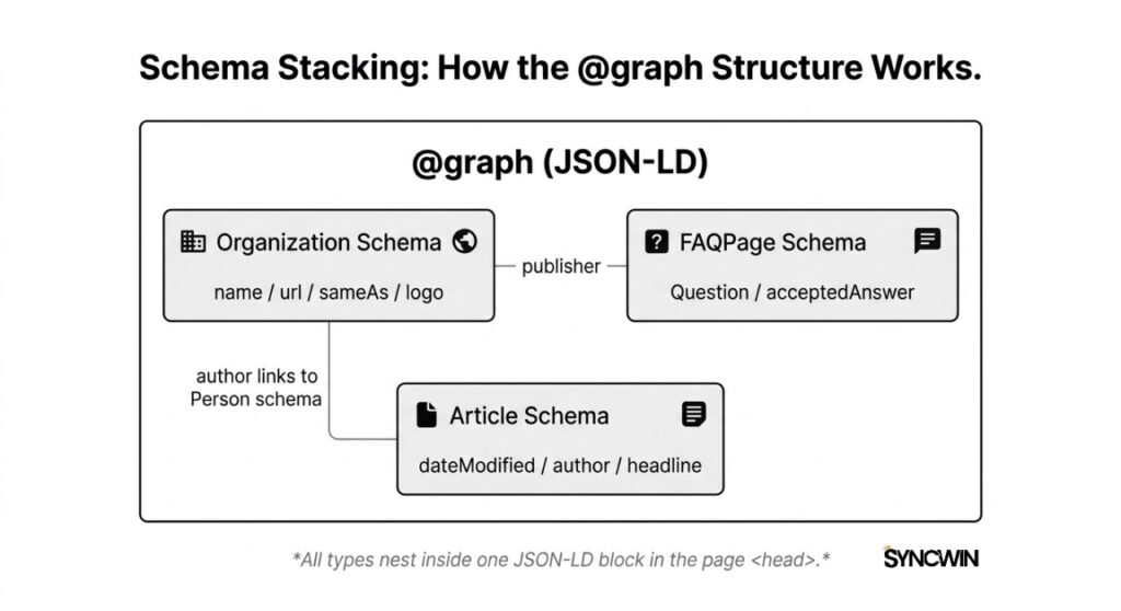 The Schema Stacking Architecture - Infographic - SyncWin