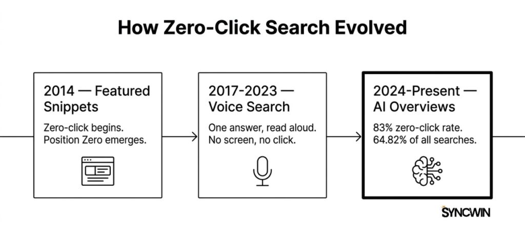 The Search Evolution Timeline - Infographic - SyncWin