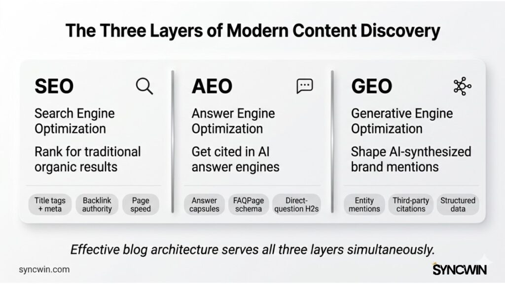 The Three Layers of Modern Content Discovery - Infographic - SyncWin