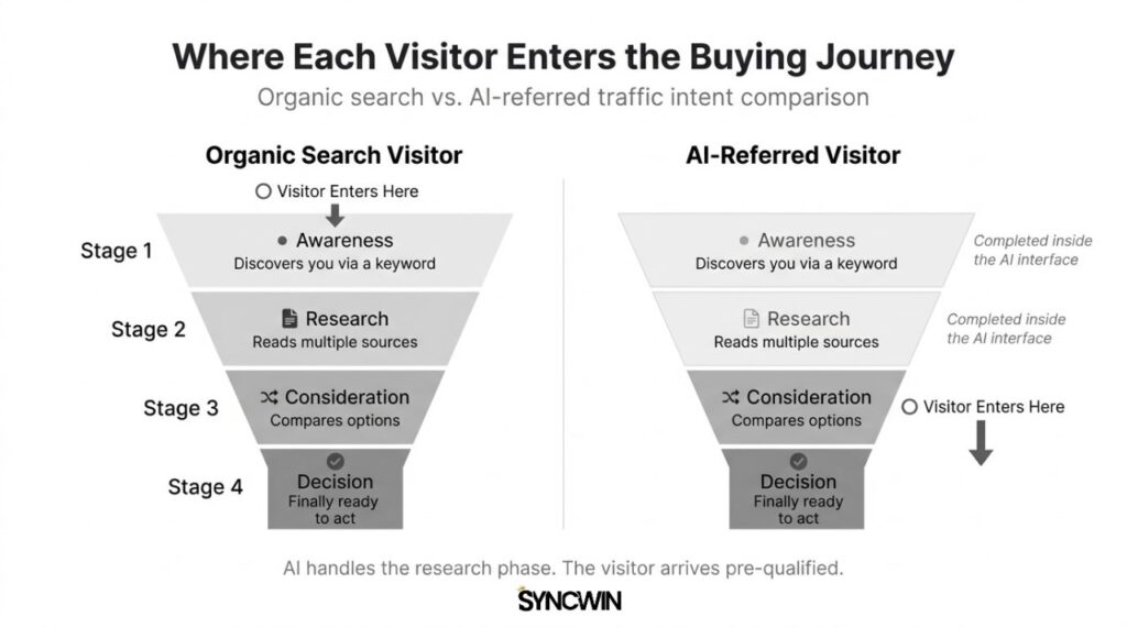 Where Each Visitor Enters the Buying Journey - Infographic - SyncWin