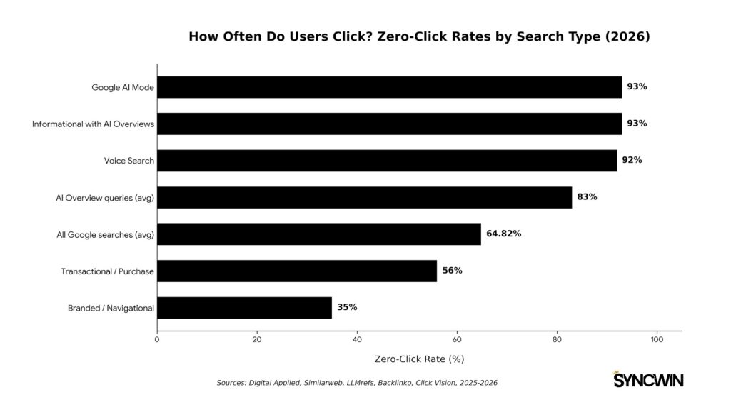 Zero Click Percentage Rate by Search Type - Infographic - SyncWin